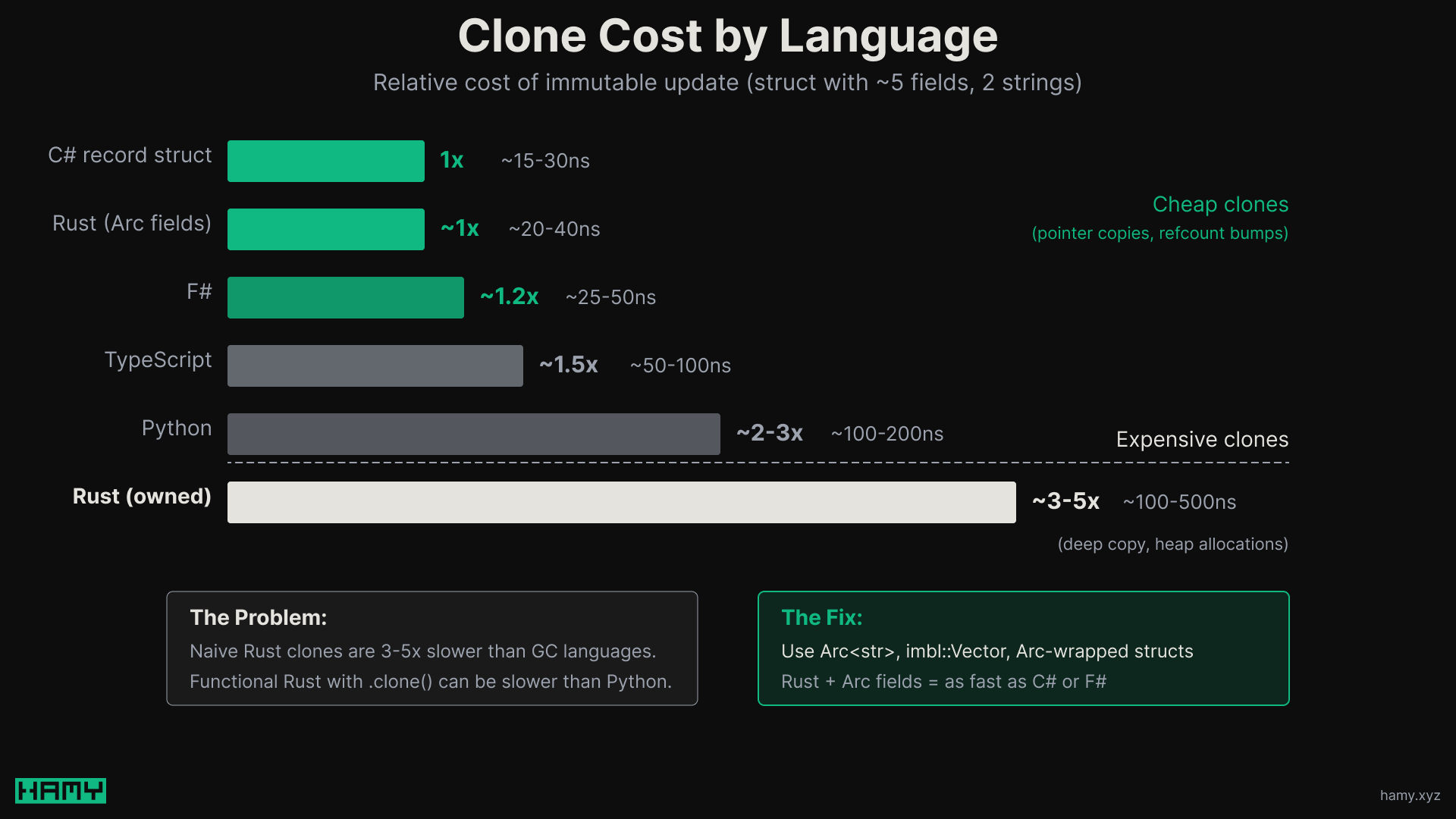 Rust vs GC languages for clone costs