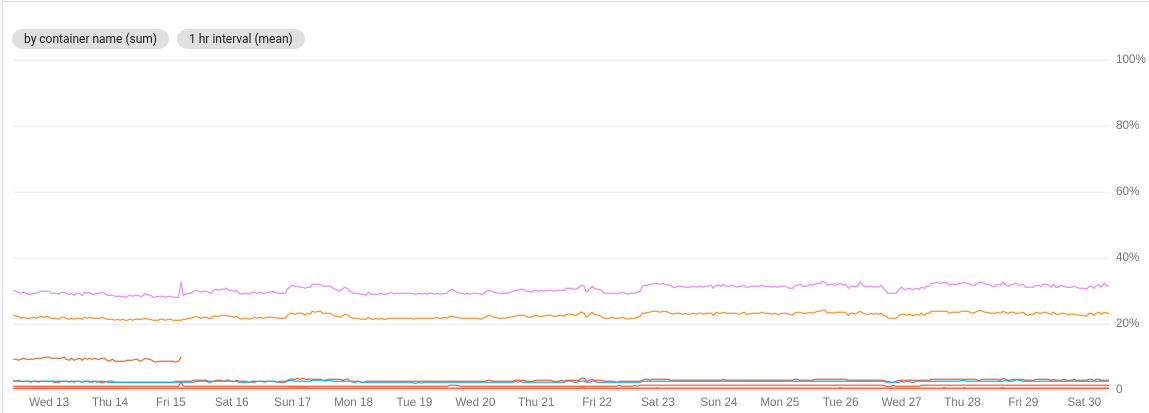 My Kubernetes cluster CPU utilization for the last half of November