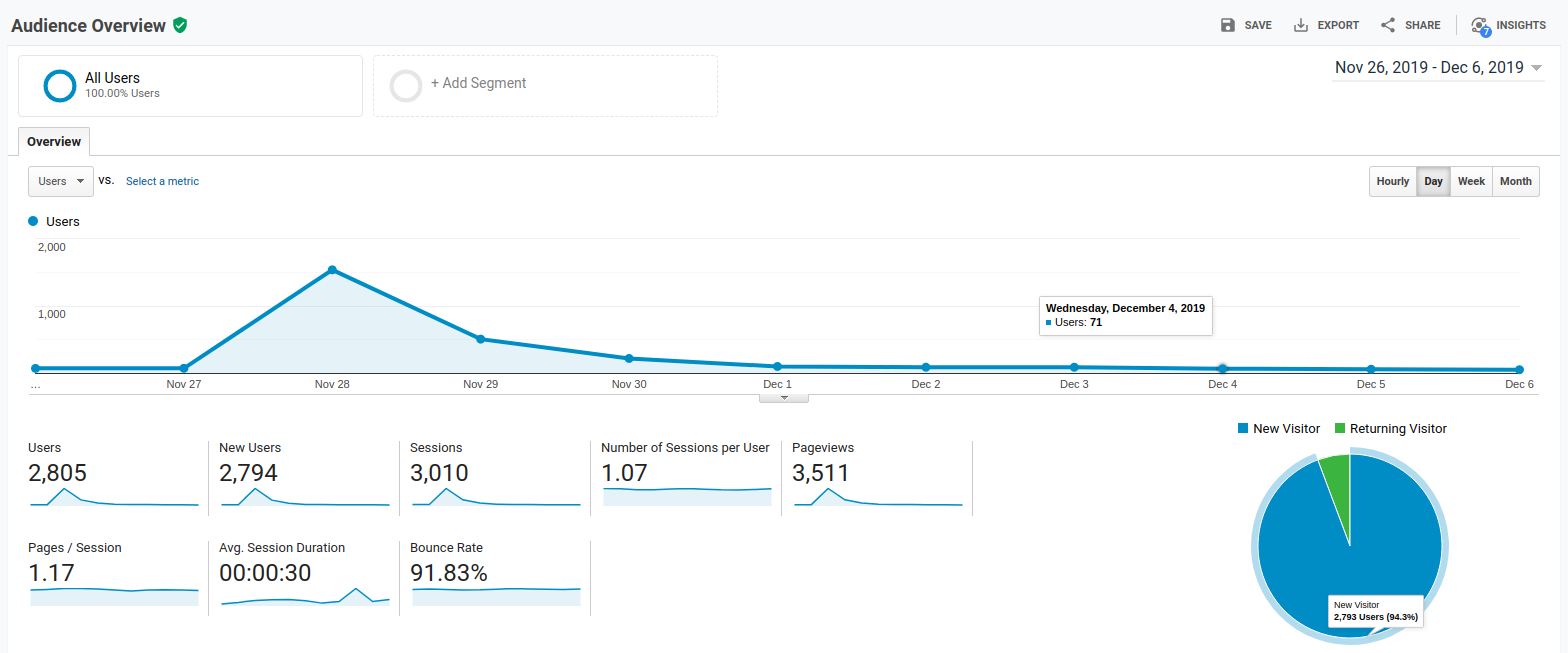 Full audience overview, wider angle from Google Analytics