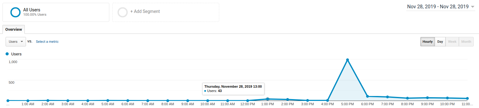 A timeline of traffic from Google Analytics