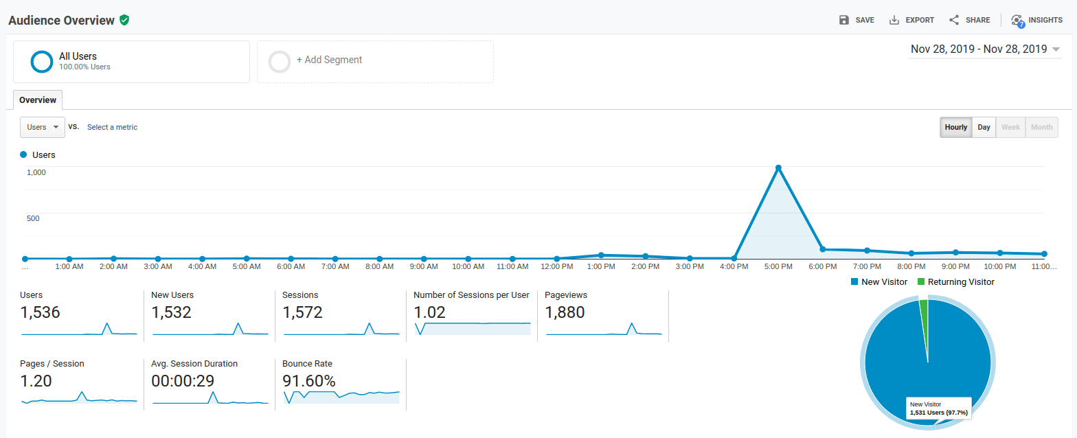 Full audience overview from Google Analytics