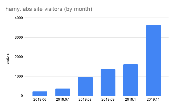 hamy.labs visitors by month