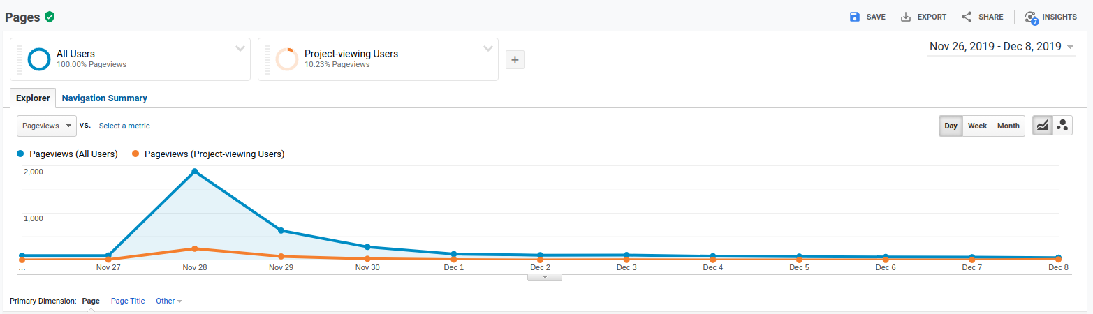 A look at project-viewing user stats