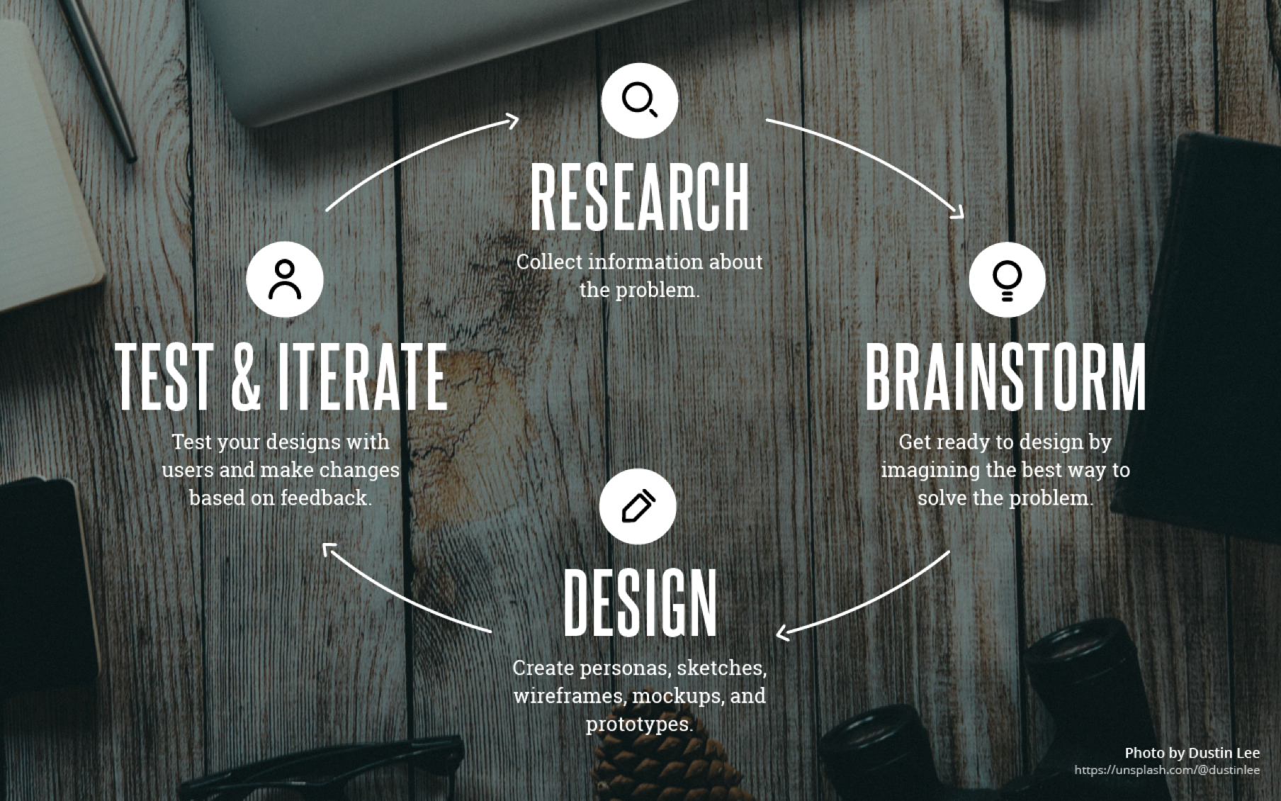 Slide showing the process of UX design.