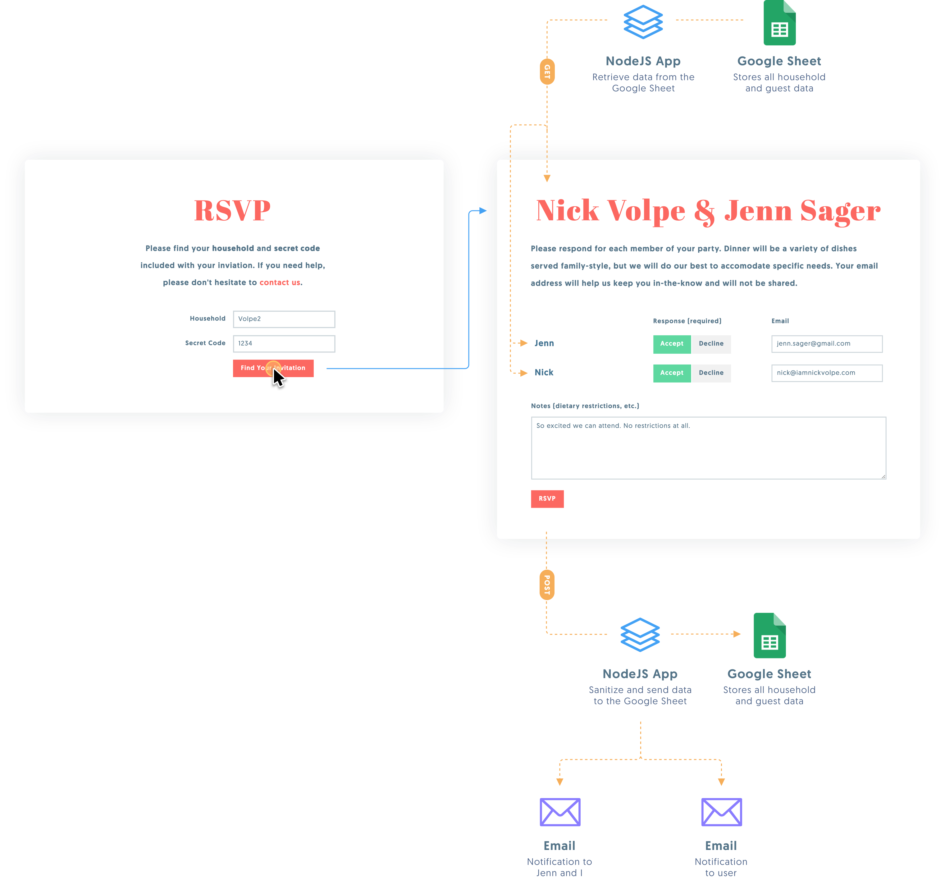 Diagram showing how I built the RSVP system.