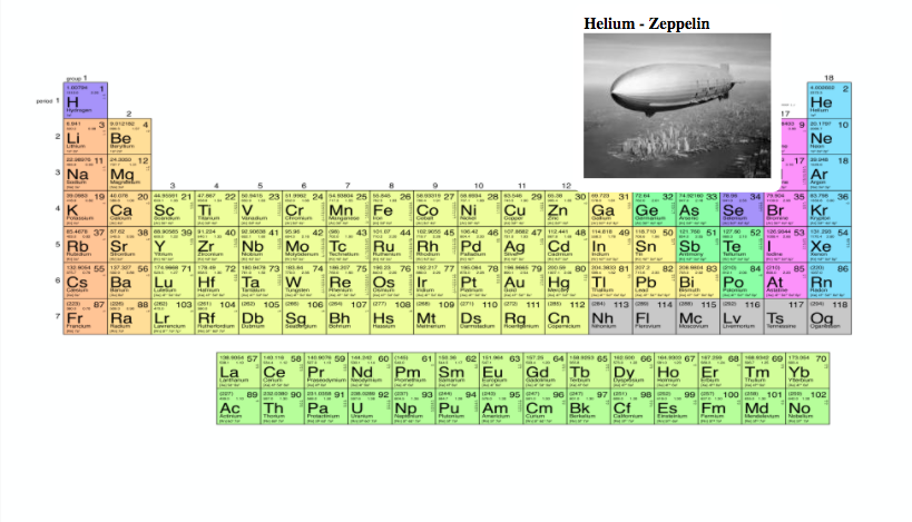 Periodic table vs real life objects