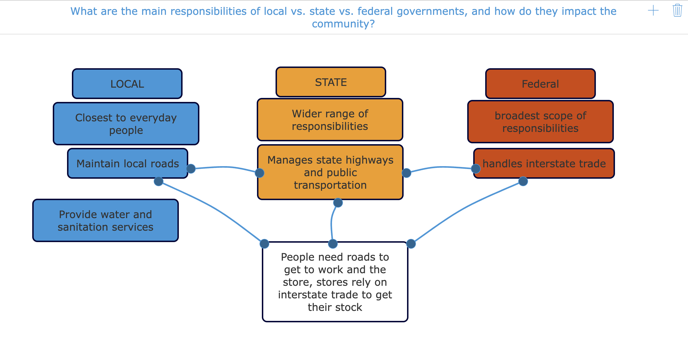 Mind map civics