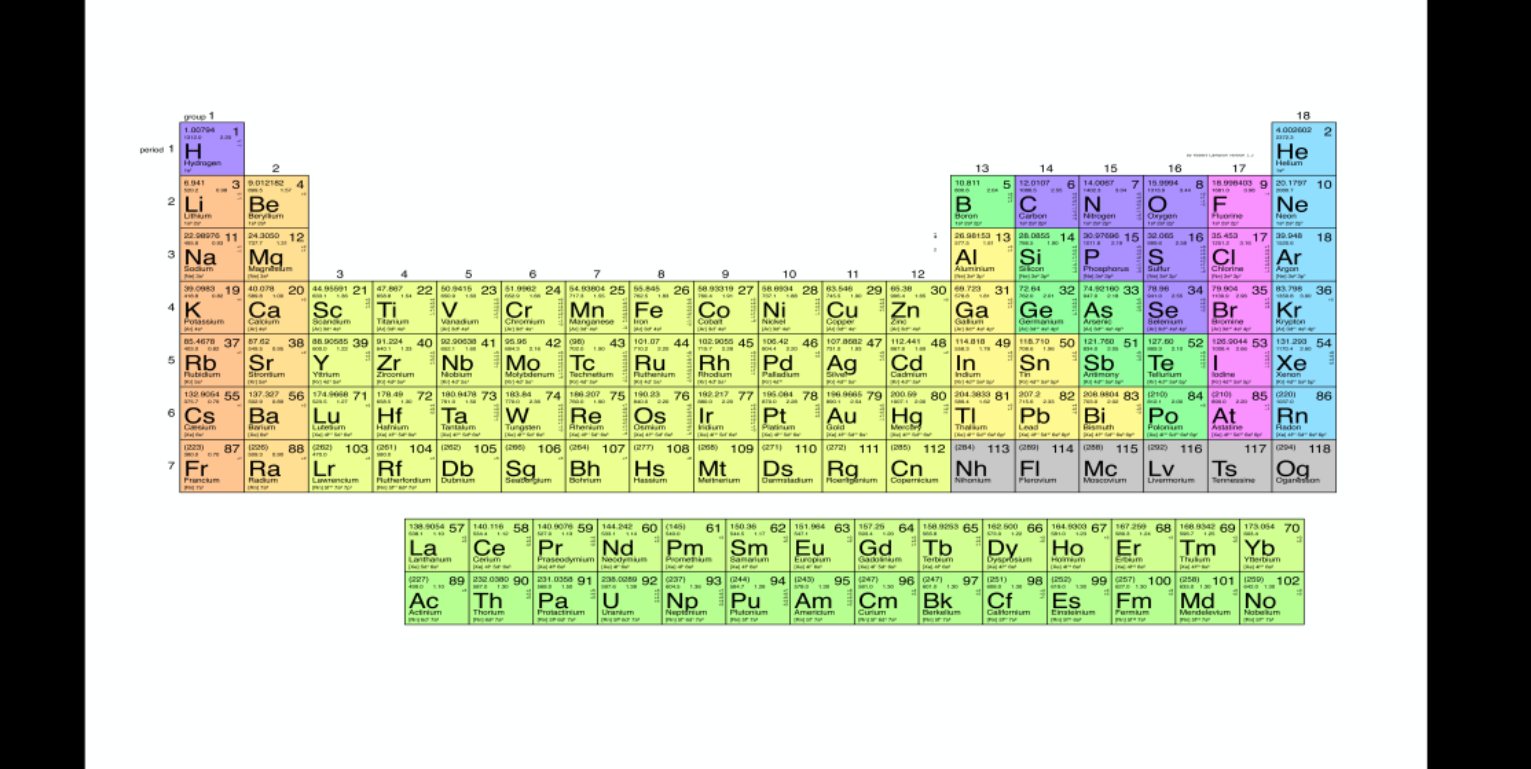 Periodic table