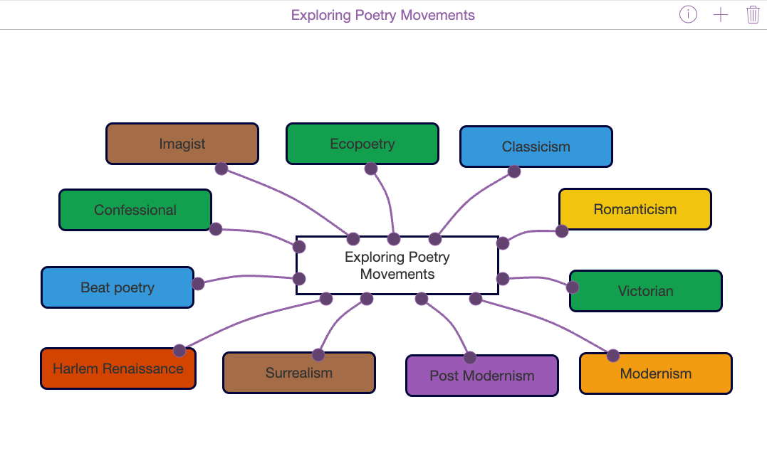 Poetry Movement Mind Map