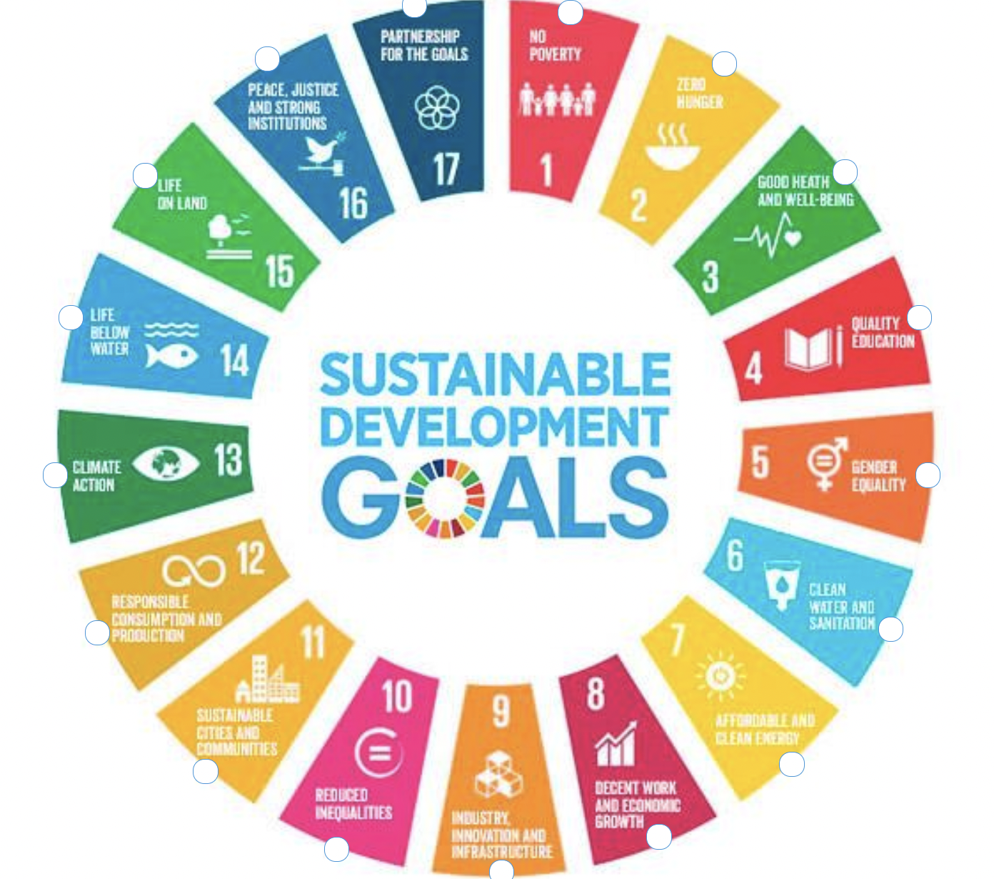 Hotspot activity SDGs