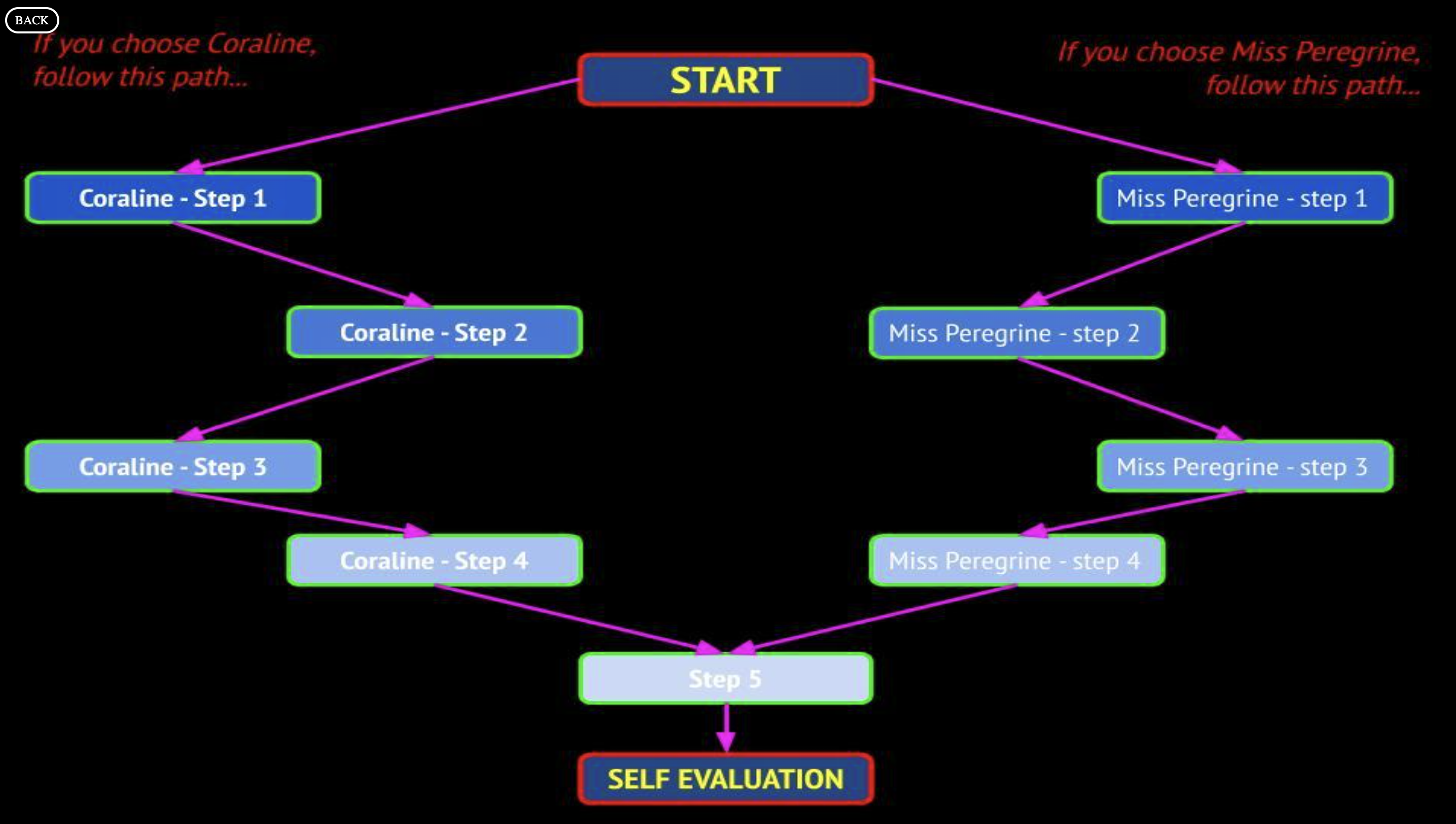 digital differentiation - student choice activity