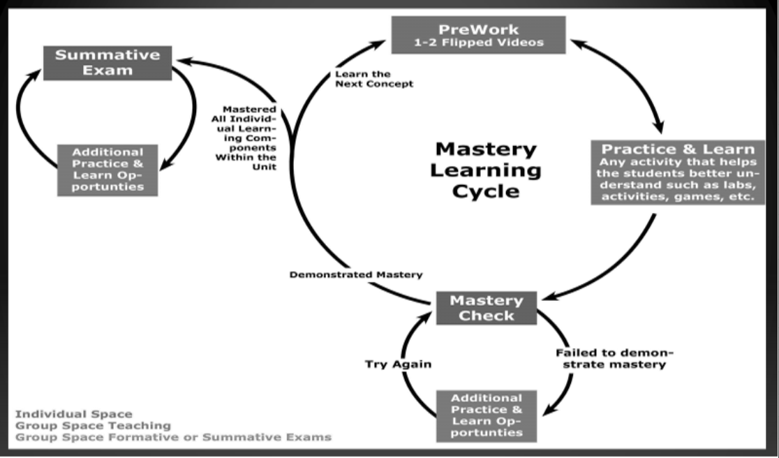 Flipped Learning Mastery Learning Cycle