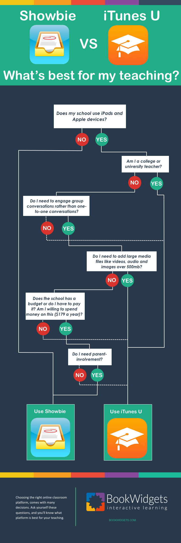 Infographic Showbie versus iTunes U