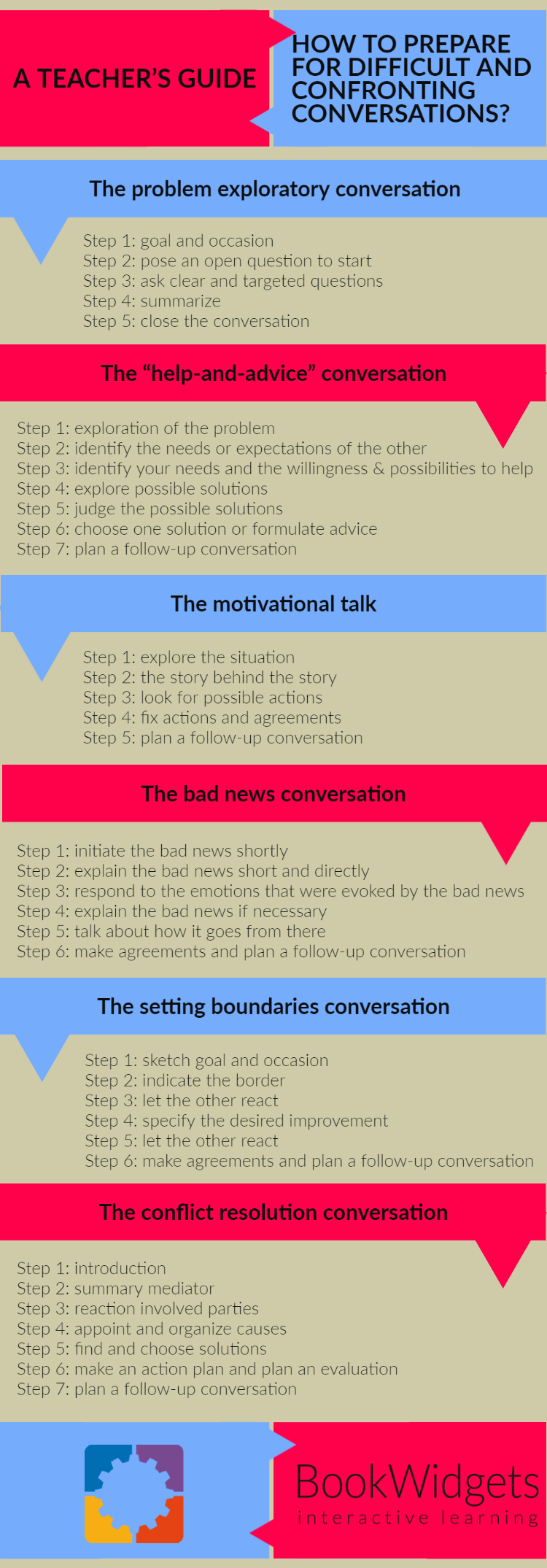 Prepare for difficult and confronting conversations