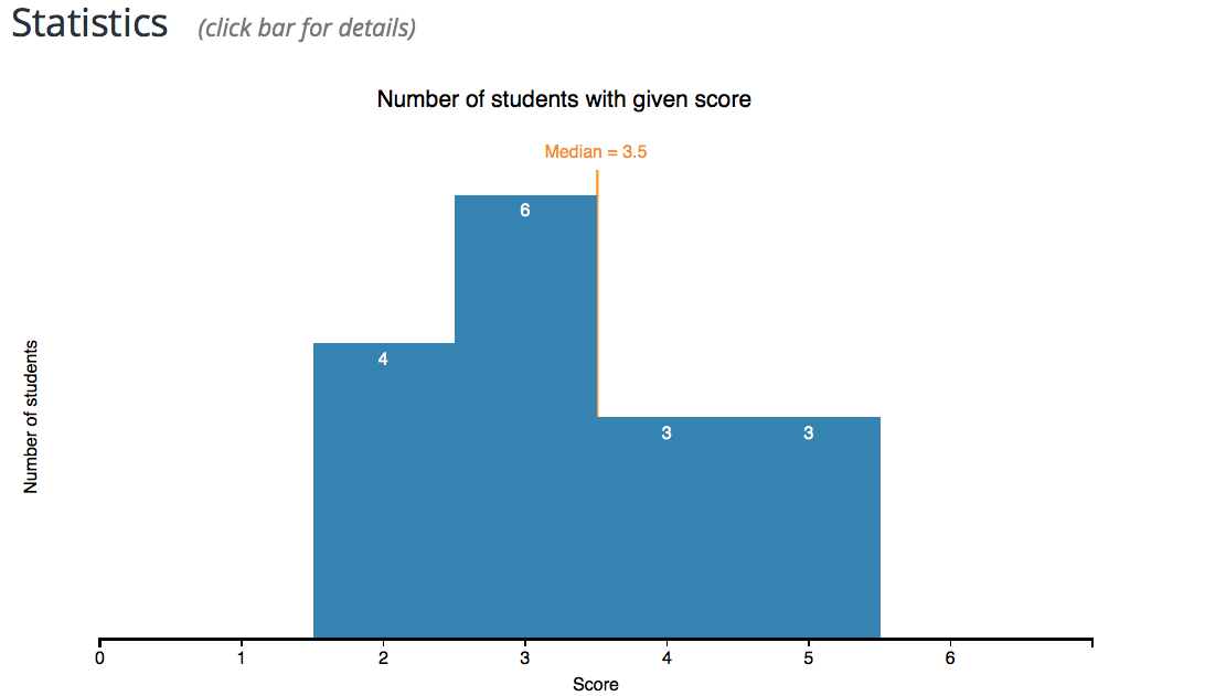 Student Achievement Chart