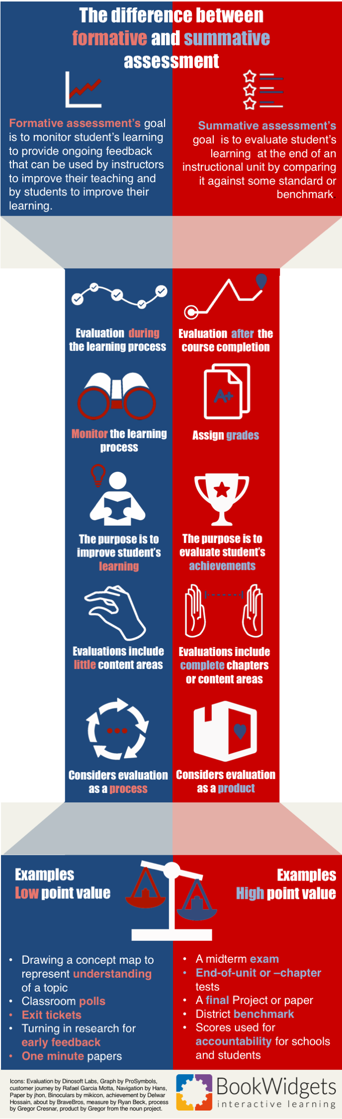 The differences between formative and summative assessment - Infographic -  BookWidgets