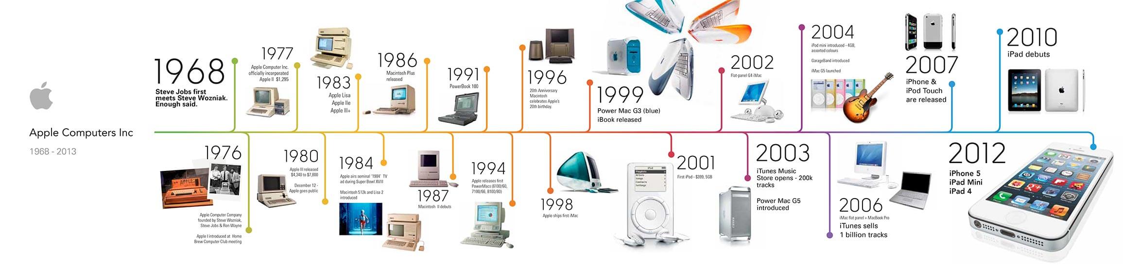 History Of Apple Products Timeline Global History Blog