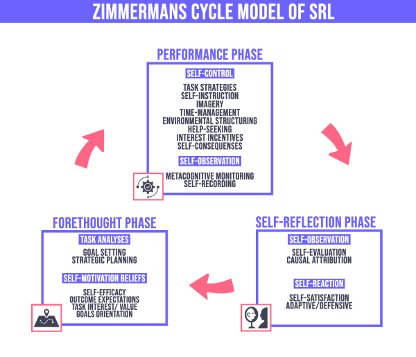 The SRL cycle of Zimmerman