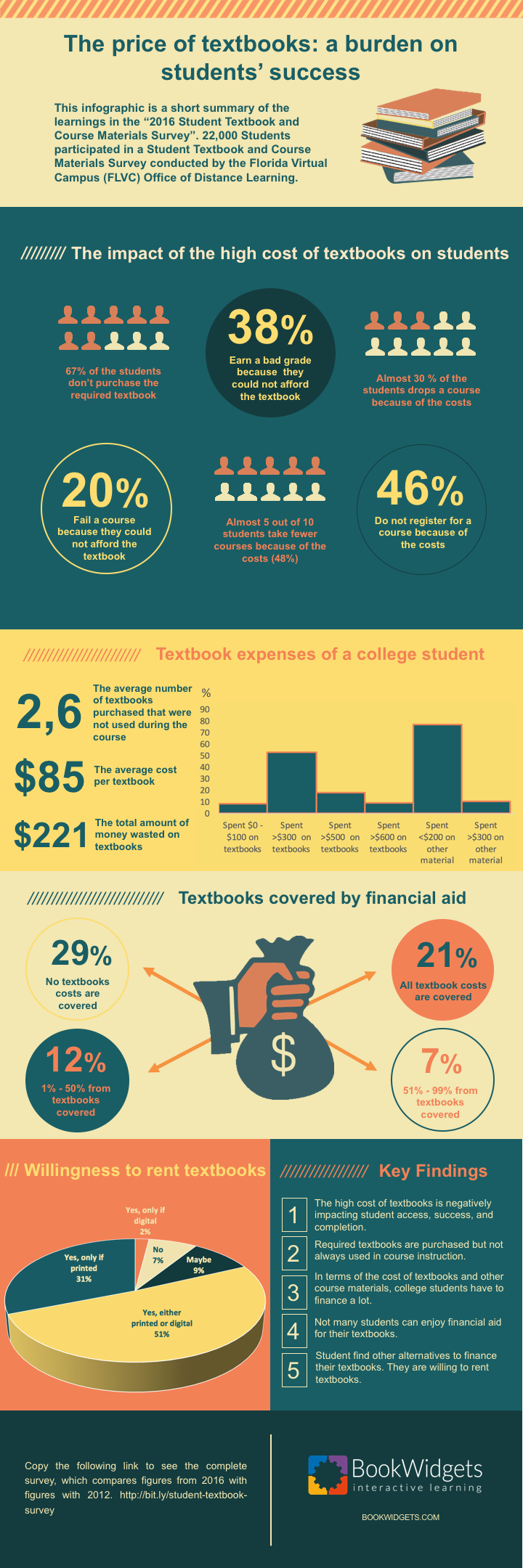 Infographic on how the costs of textbooks have a huge impact on students