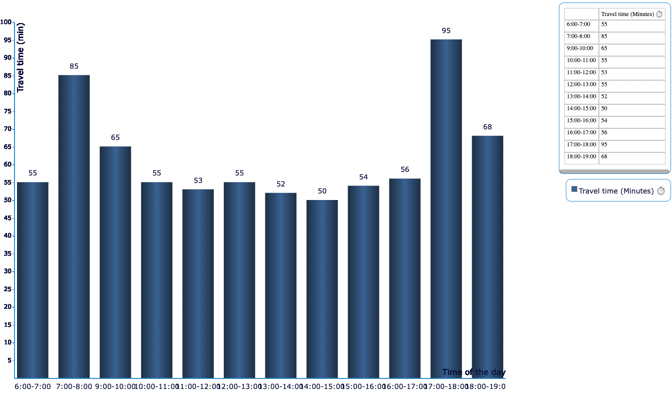 Google Maps Chart