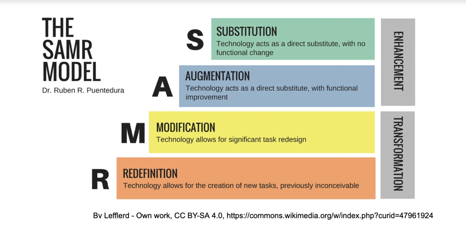 Puentadura’s SAMR Model