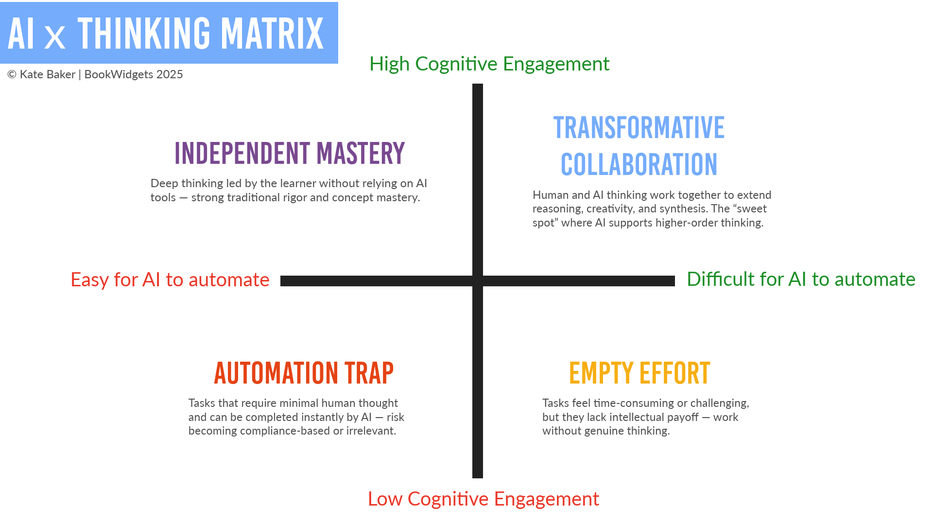AI Thinking Matrix showing automation trap vs independent mastery