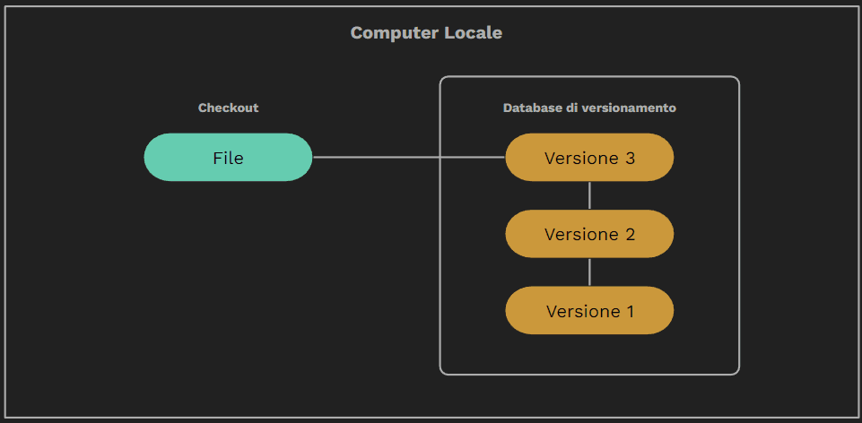 Sistemi di versionamento locali