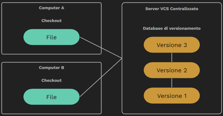 Sistemi di versionamento centralizzati