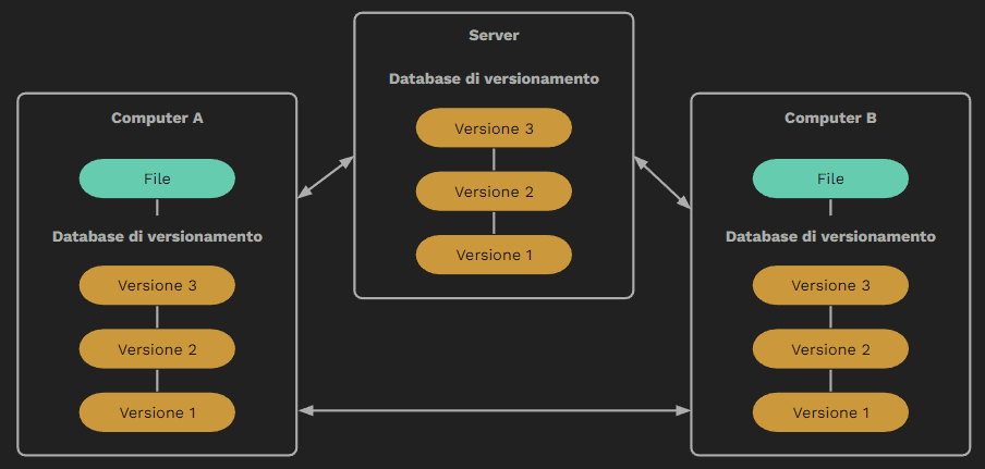 schema di come sono organizzati i sistemi di controllo di versione distribuiti