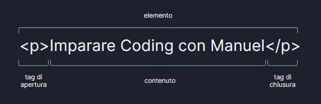 anatomia di un tag html