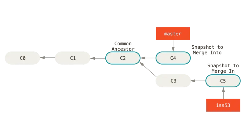 commit che verranno usate per il merge a tre vie