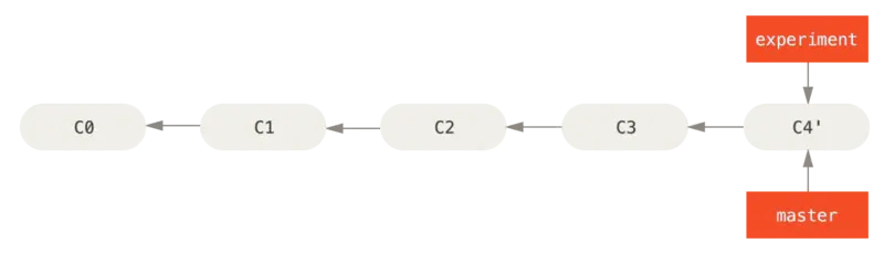 fast-forward dopo rebase