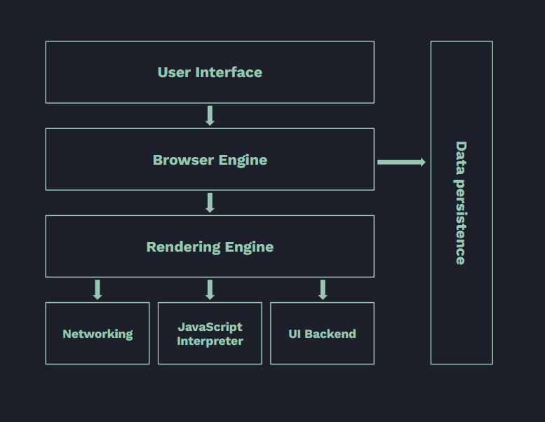 componenti del browser schematizzati