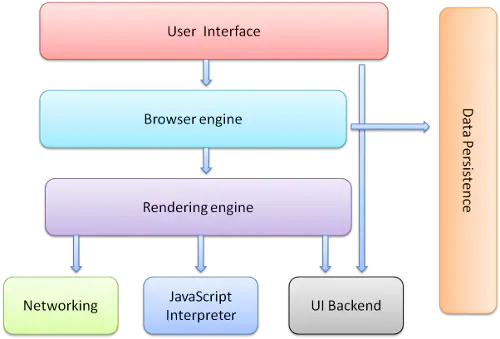 Componenti principali di un browser