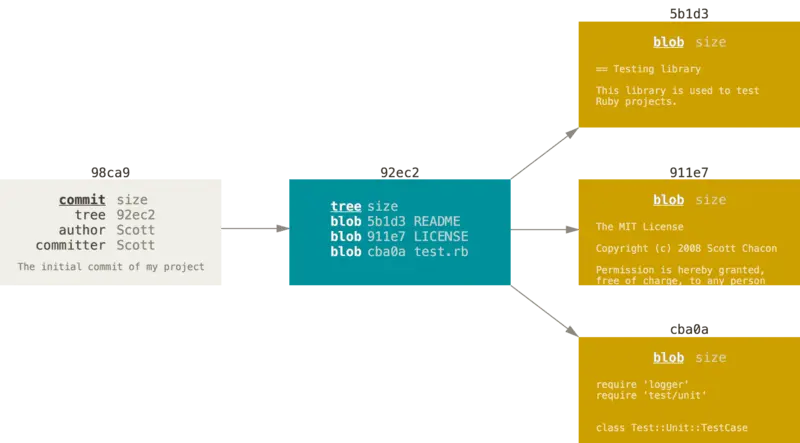 oggetti aggiunti alla repo dopo commit