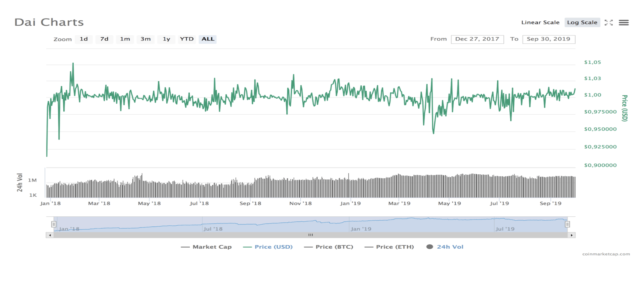 stablecoins DAI