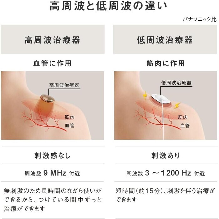 【延長3年保証】Panasonic 高周波治療器　コリコランワイド EW-RA550-H