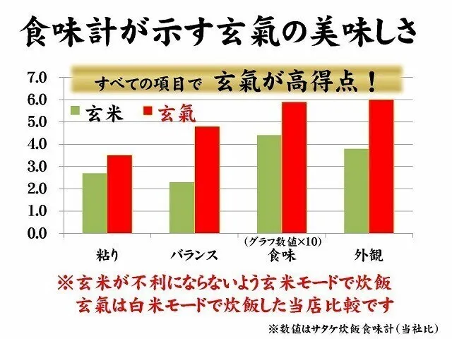 【2個セット】無洗米 玄米 玄氣（げんき） 1.5kg 発芽玄米 農薬不使用 化学肥料不使用