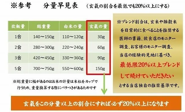 【2個セット】無洗米 玄米 玄氣（げんき） 1.5kg 発芽玄米 農薬不使用 化学肥料不使用
