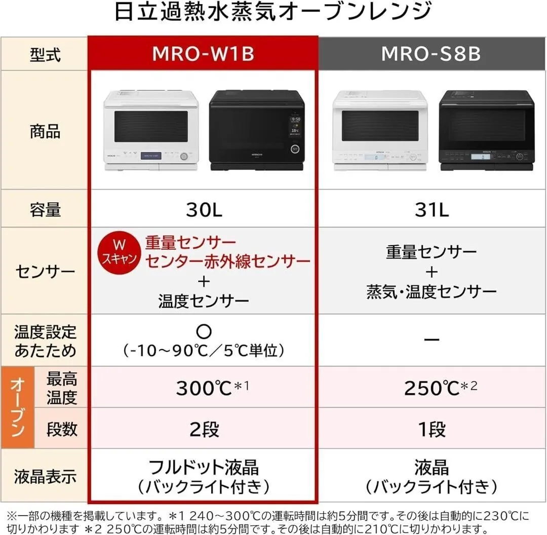 日立 HITACHI MRO-W1B 加熱水蒸気オーブンレンジ ヘルシーシェフ 30L ホワイト