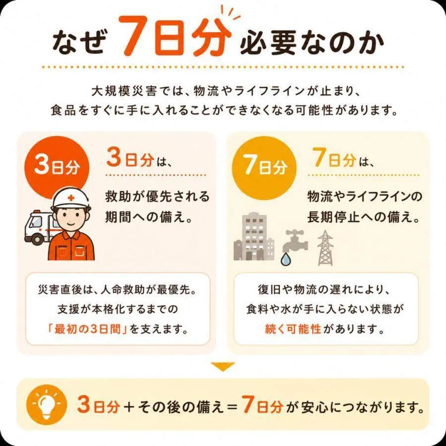 非常食セット 子ども用 7日分28食 5年保存 防災食 アルファ米 ひだまりパン 携帯おにぎり