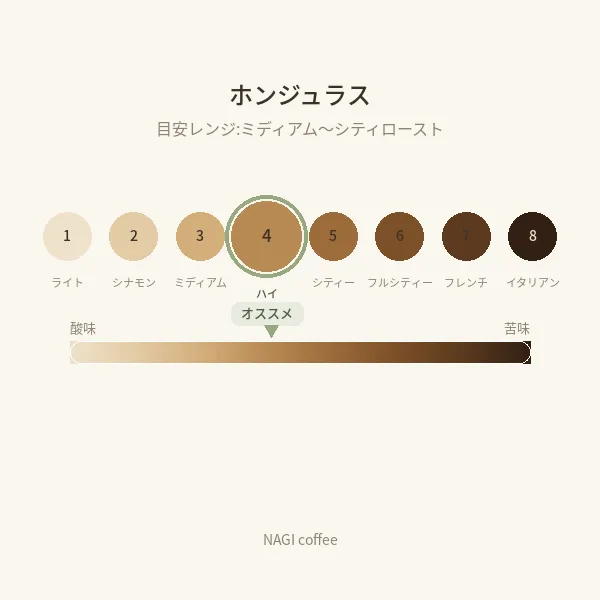 ホンジュラス　ラ・アンタルティダ農園