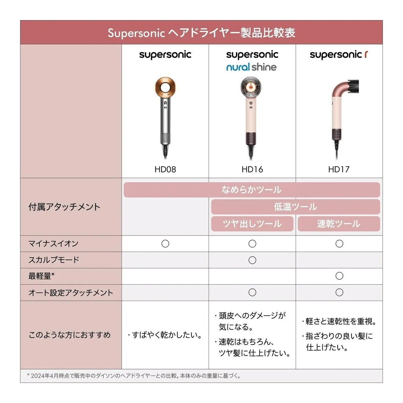 Dyson Supersonic ヘアドライヤー HD08 ニッケル/コッパー ダイソン BNBC 