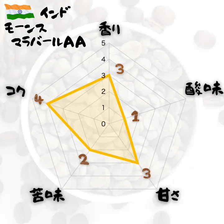 🇮🇳モンスーンマラバールAA 自家焙煎コーヒー豆 100g〜400g【焙煎 挽き方思いのまま】