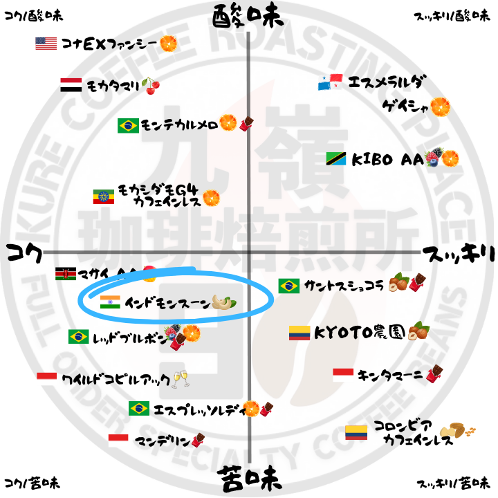 【２個以上購入10%リベポイント還元】
🇮🇳モンスーンマラバールAA
【焙煎、挽き方思いのまま】