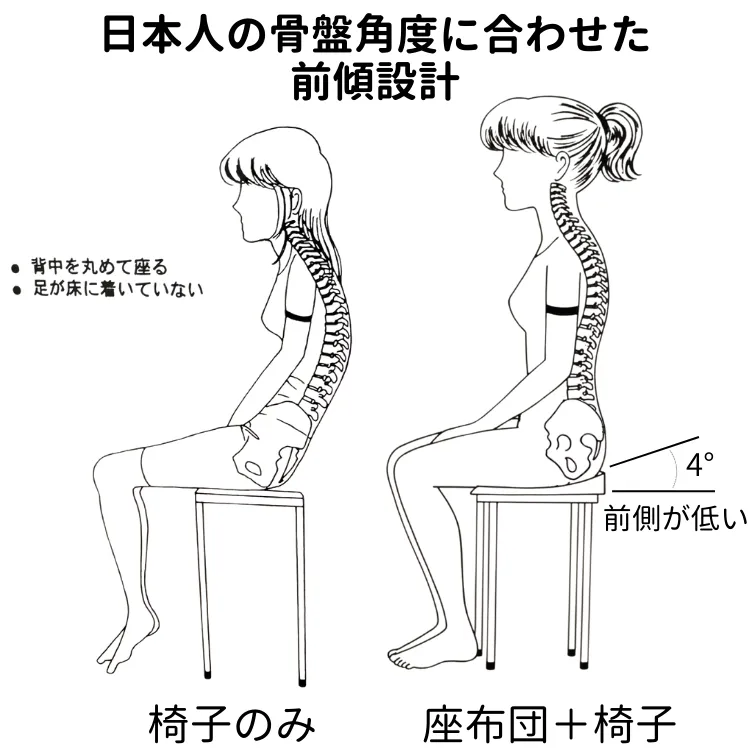 姿勢改善で腰痛・肩こり対策！デスクワーク・勉強が快適になる骨盤座板（ブレスエアー®採用）