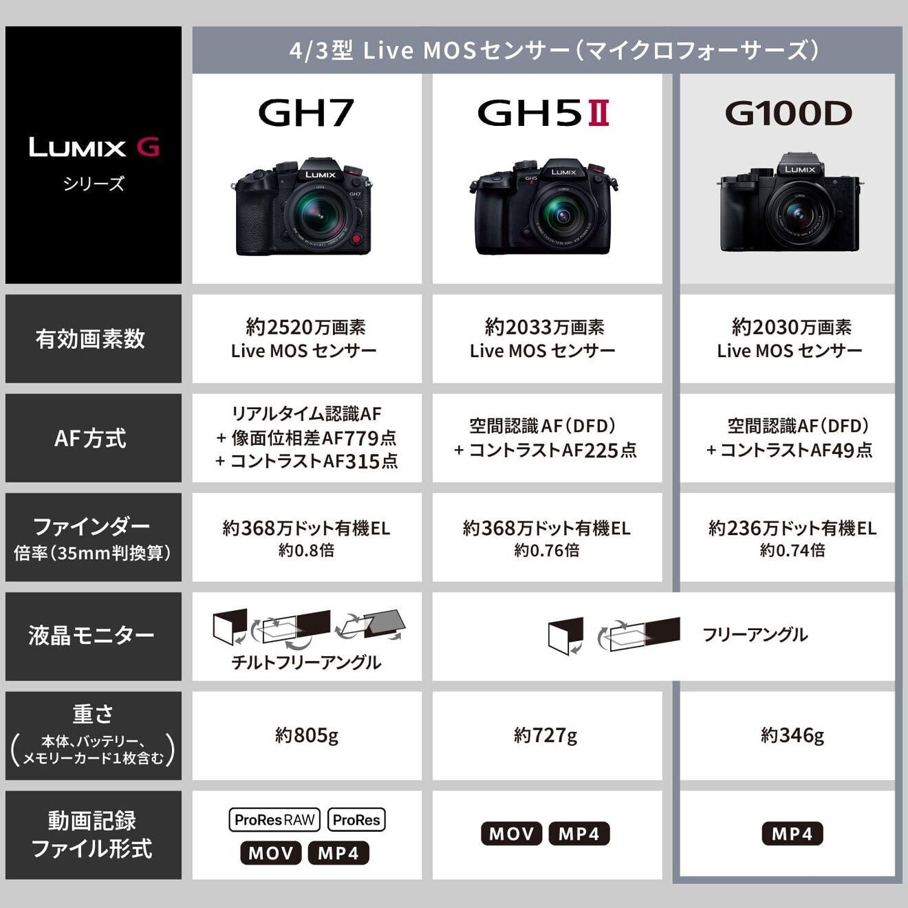 【延長3年保証】Panasonicデジタル一眼カメラ　DC-GH5M2