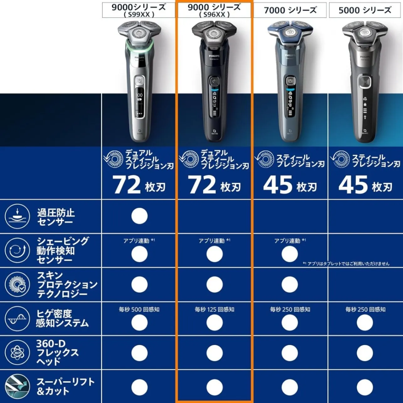 フィリップス 電動シェーバー 72枚刃 360-Dフレックスヘッド S9697/31