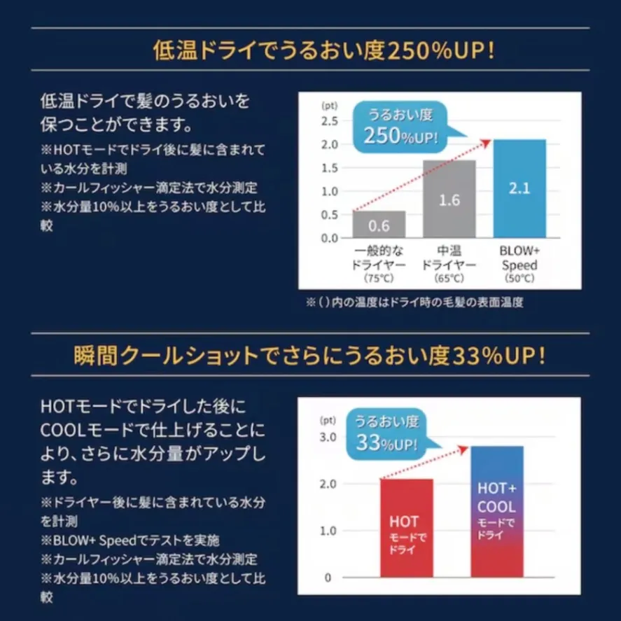 〖毎日のドライヤー時間を短く〗大風量プラズマイオンドライヤー｜BLOW+ Speed