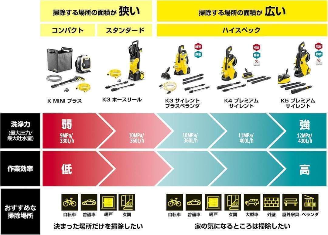 ケルヒャーK3 サイレントプラス 50Hz東日本 高圧洗浄機最高峰 水冷サイレント 1603-202